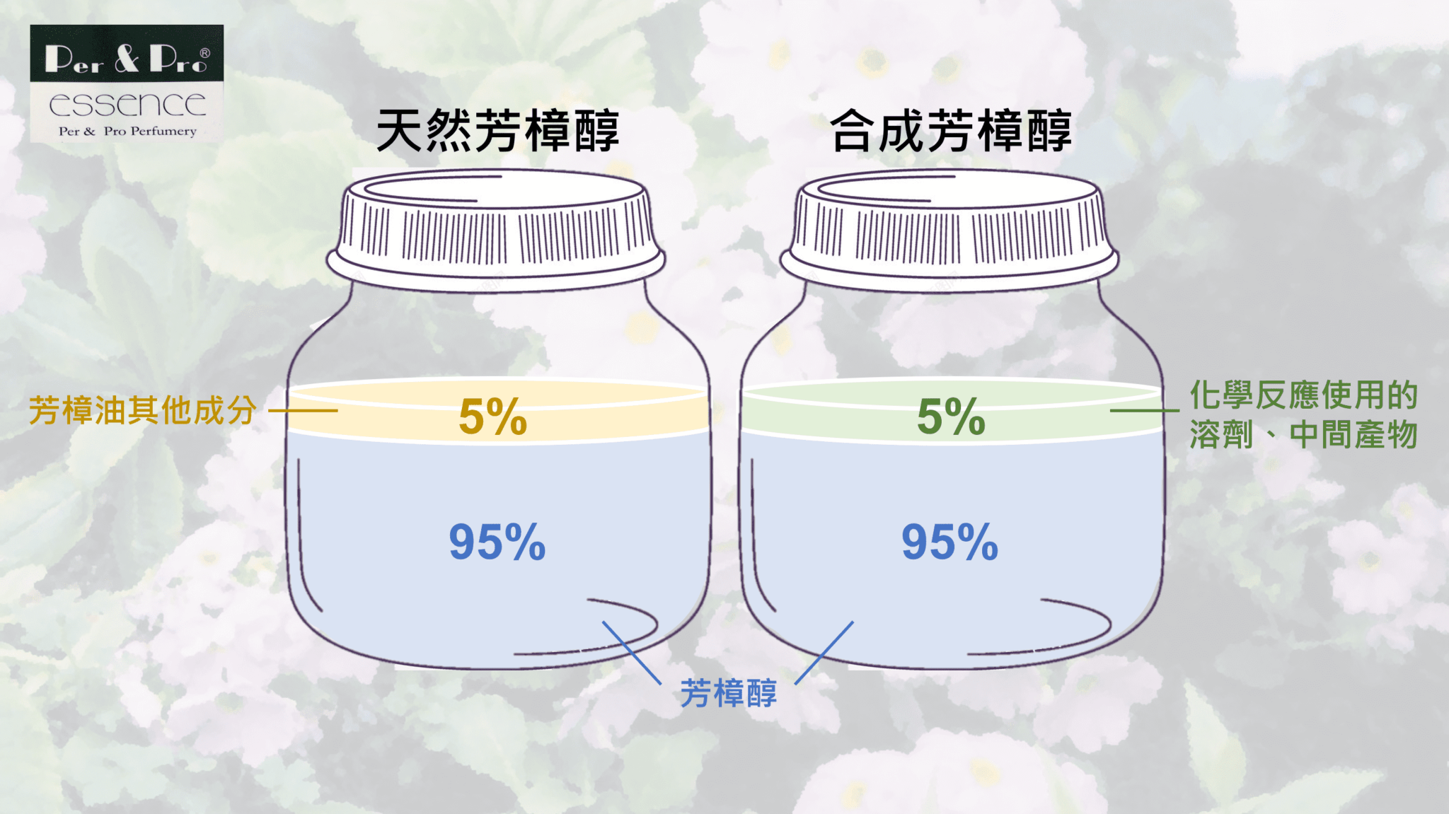 單體：天然分離 vs 化學合成