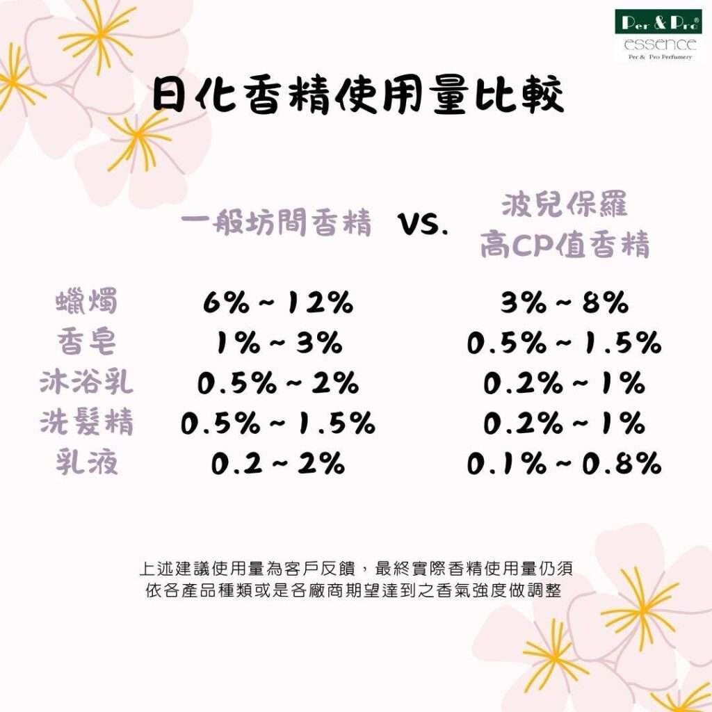 香精使用量、賦香率