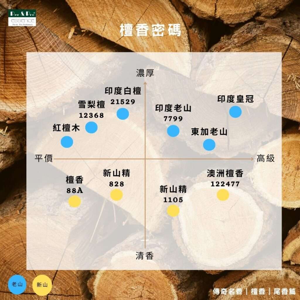 檀香象限圖
