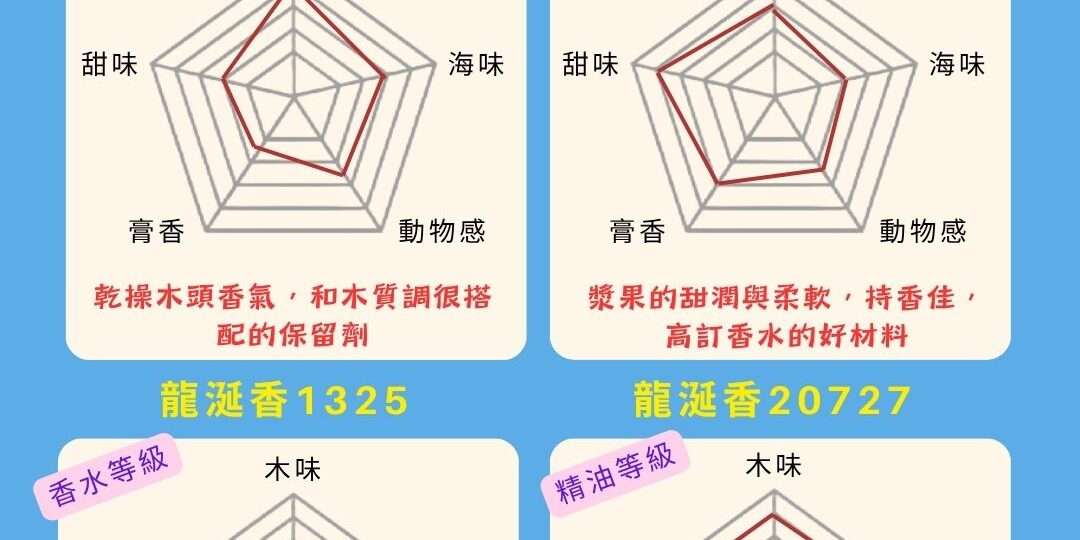 龍涎香氣味雷達圖