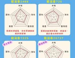 龍涎香氣味雷達圖