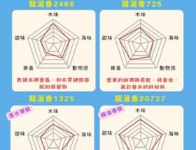 龍涎香氣味雷達圖