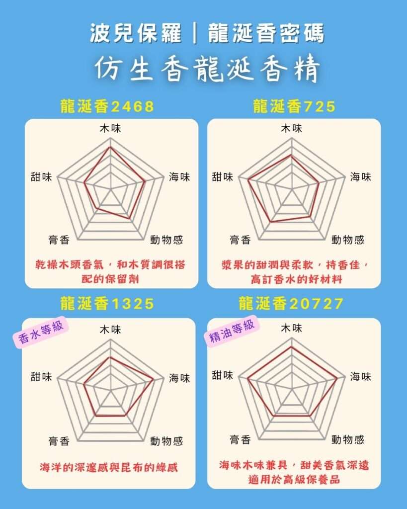 龍涎香氣味雷達圖