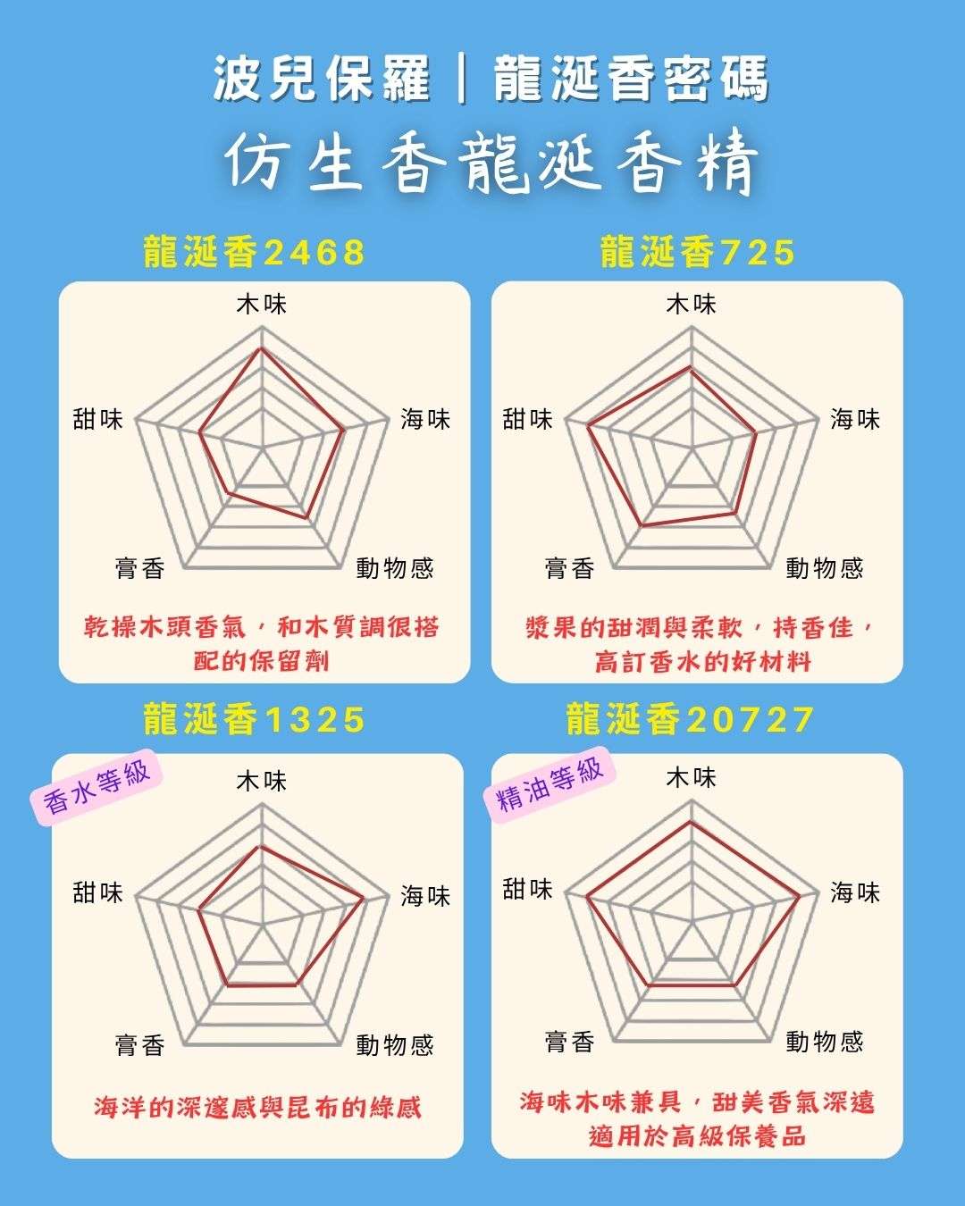 龍涎香特輯 尾香篇 動物香精